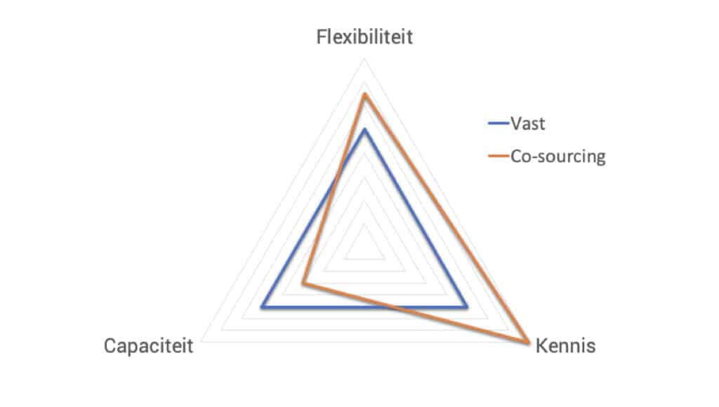 Driehoek capaciteit kennis flexibiliteit